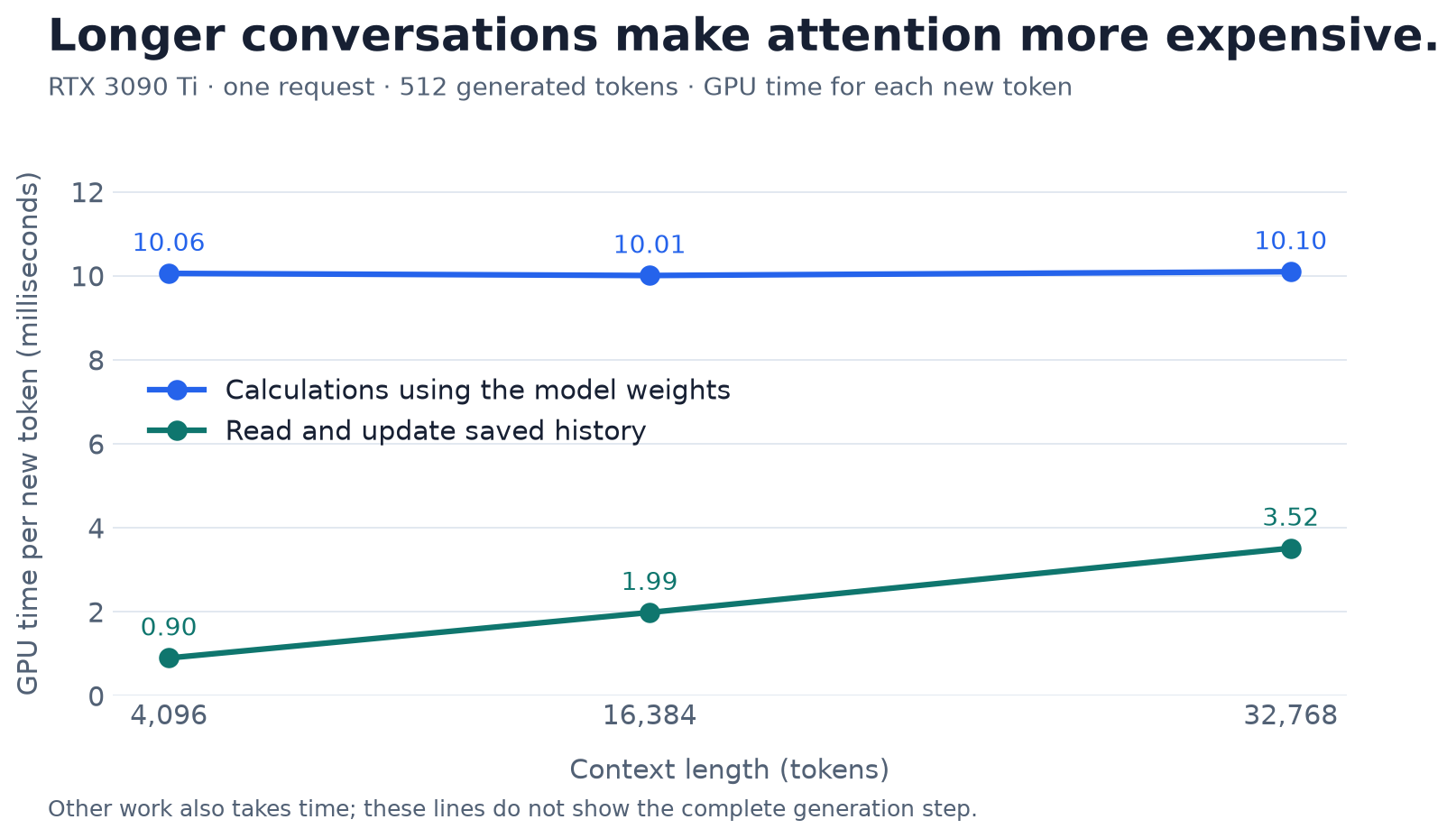 Kernel time versus context: integer projections remain near 10 milliseconds per step, while attention plus KV update rises from 0.90 to 3.52 milliseconds.