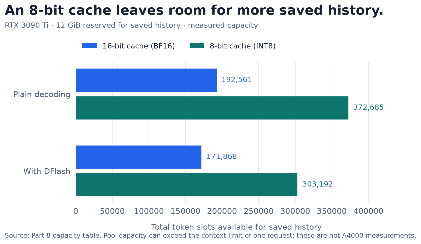 With a 12 GiB cache budget on an RTX 3090 Ti, INT8 increases plain-decoding pool capacity from 192,561 to 372,685 token slots and DFlash capacity from 171,868 to 303,192.