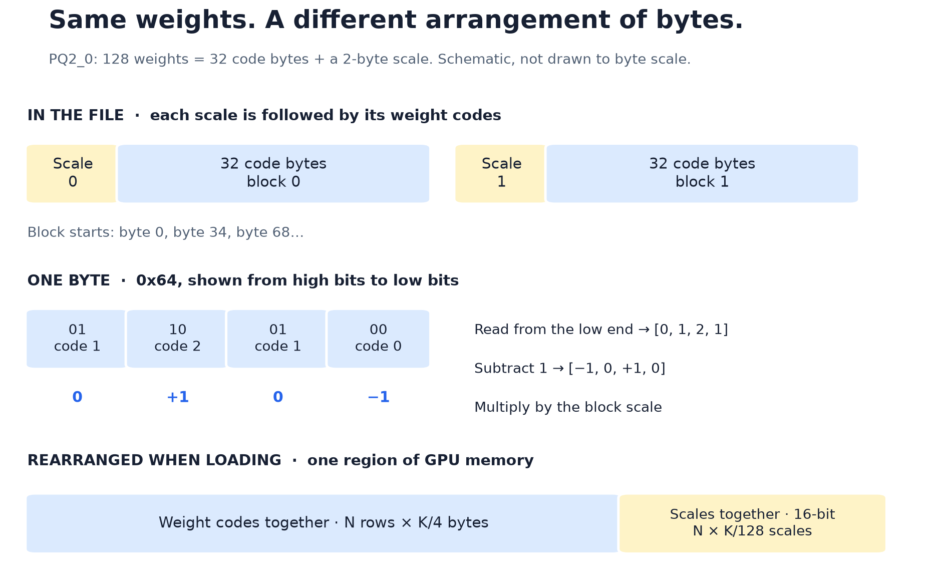 PQ2 layout: interleaved FP16 scales and code bytes, a worked byte decoding example, and separate prepared code and scale planes.