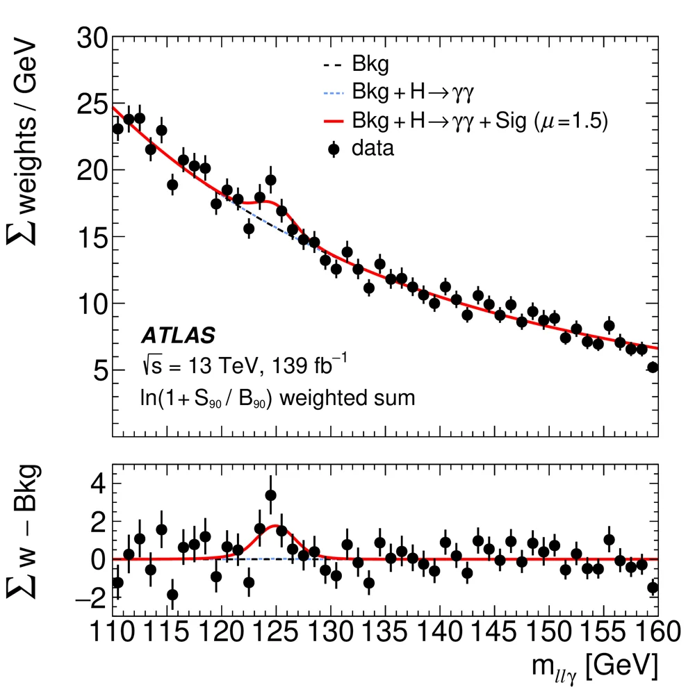 Figure for Evidence for Higgs boson decays to a low-mass dilepton system and a photon in \(pp\) collisions at \(\sqrt{s}=13\) TeV with the ATLAS detector