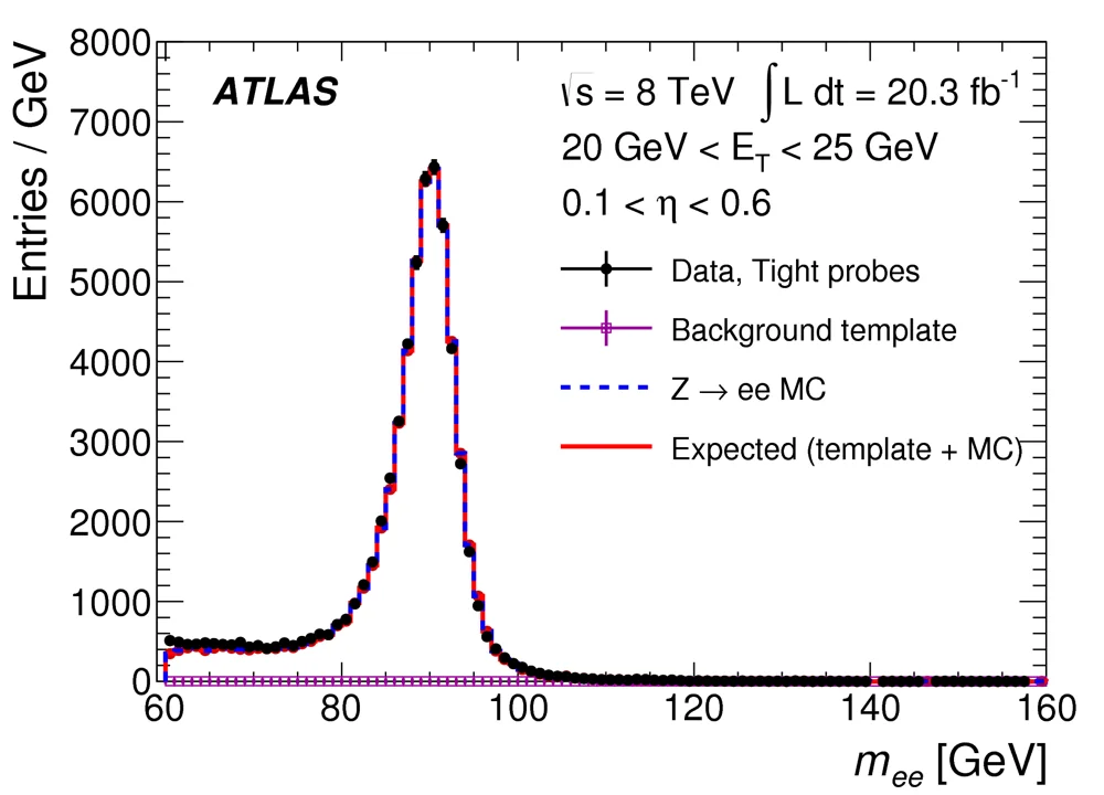 Figure for Electron reconstruction and identification efficiency measurements with the ATLAS detector using the 2012 LHC proton--proton collision data
