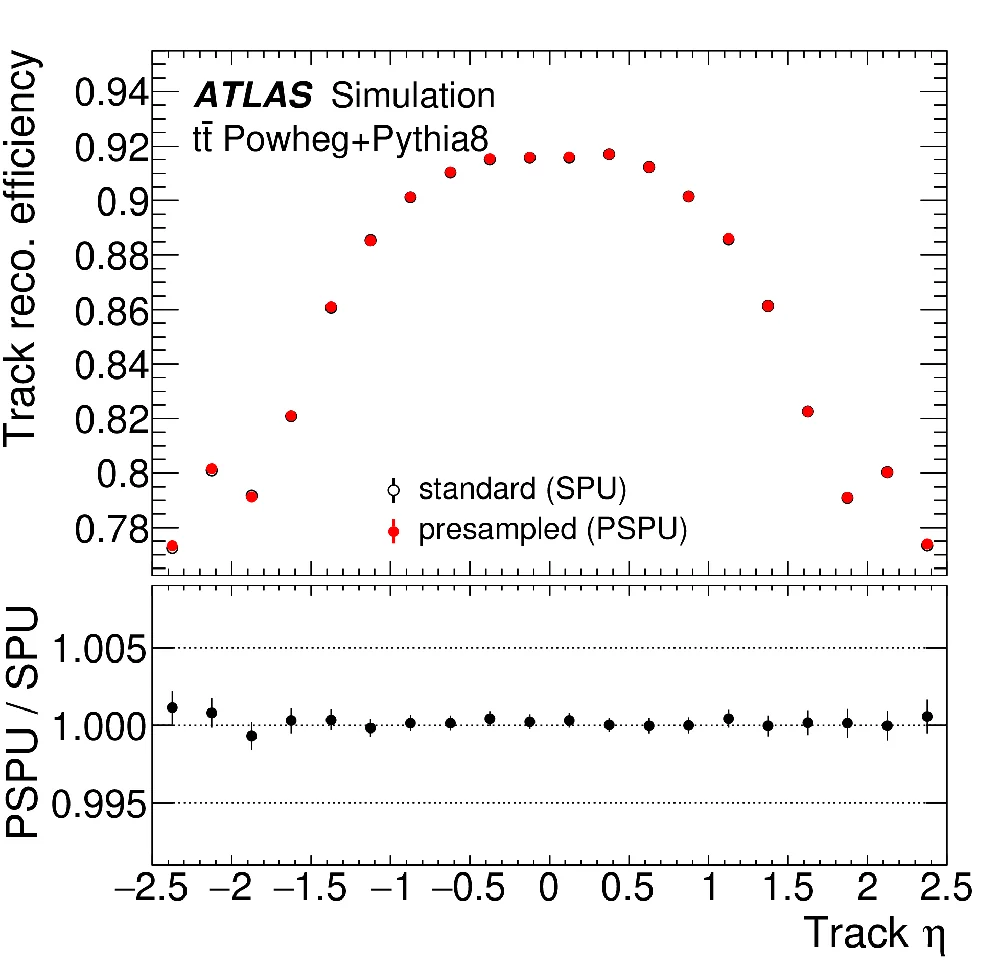Figure for Emulating the impact of additional proton-proton interactions in the ATLAS simulation by pre-sampling sets of inelastic Monte Carlo events