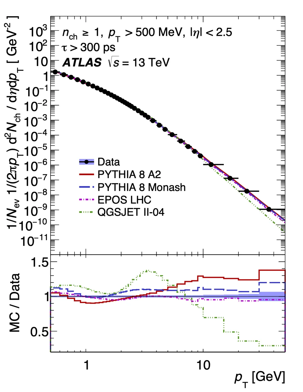 Figure for Charged-particle distributions in \(\sqrt{s} \)=13 TeV pp interactions measured with the ATLAS detector at the LHC